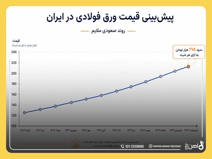 پیش بینی قیمت آهن آلات در سال 1405 پیش بینی قیمت آهن آلات در سال 1405