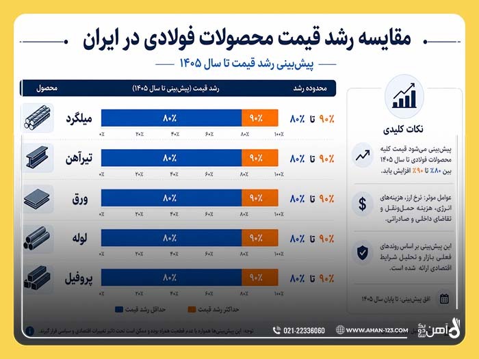 پیش بینی قیمت آهن آلات در سال 1405 پیش بینی قیمت آهن آلات در سال 1405