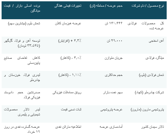 کالبدشکافی زلزله آماری ۱۸ خرداد ۱۴۰۵ در بورس کالا / جزئیات دادوستد ۱۴۷ هزار تن فولاد، لیدری ایمیدرو و جهش بیامان قیمت آهن اسفنجی کالبدشکافی زلزله آماری ۱۸ خرداد ۱۴۰۵ در بورس کالا / جزئیات دادوستد ۱۴۷ هزار تن فولاد، لیدری ایمیدرو و جهش بیامان قیمت آهن اسفنجی
