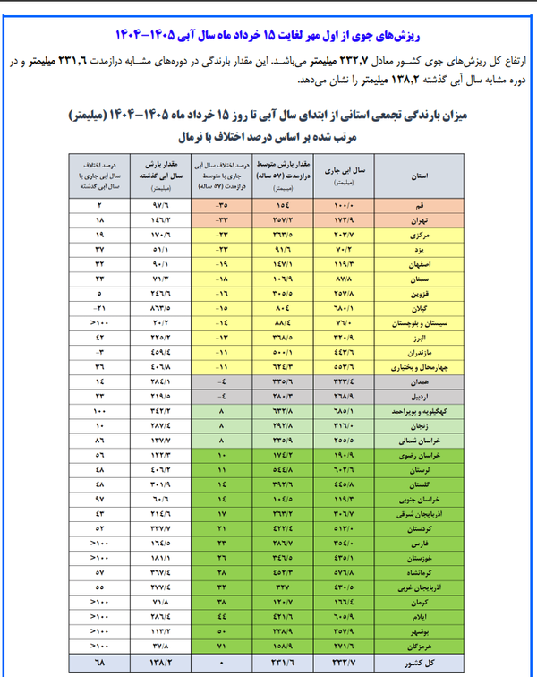 بارندگی کشور به ۲۳۲.۷ میلی‌متر رسید