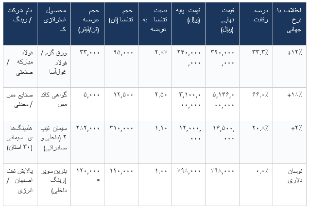 رصدخانه اختصاصی بولتننیوز از نبض انحصار در بورس کالا / کالبدشکافی ناترازی ساختاری و معمای انتقال مزیت حمایتی در تالار نقرهای رصدخانه اختصاصی بولتننیوز از نبض انحصار در بورس کالا / کالبدشکافی ناترازی ساختاری و معمای انتقال مزیت حمایتی در تالار نقرهای