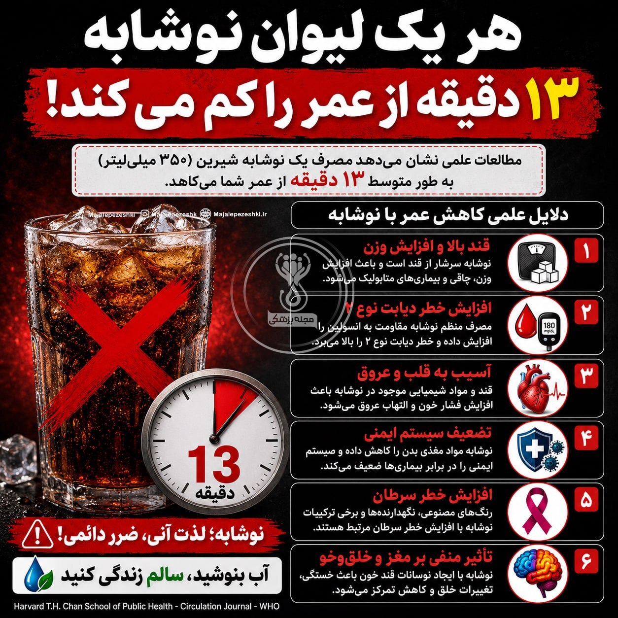 هر لیوان نوشابه، ۱۳ دقیقه از عمر شما کم می‌کند!