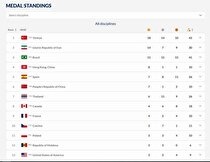 ایران با ۳۰ مدال، نایب قهرمان ورزش‌های مبارزه‌ای  شد