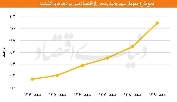 فاصله معنادار معدن ایران با غولهای معدنی جهان؛ سهم یکدرصدی از اقتصاد در برابر جذب دهها میلیارد دلار سرمایه فاصله معنادار معدن ایران با غولهای معدنی جهان؛ سهم یکدرصدی از اقتصاد در برابر جذب دهها میلیارد دلار سرمایه
