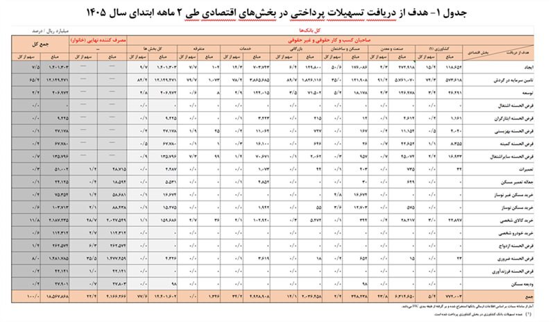 بانک های کشور در دو ماه نخست 416 همت به خانوارها و 1440 همت به صاحبان کسب وکار تسهیلات داده اند