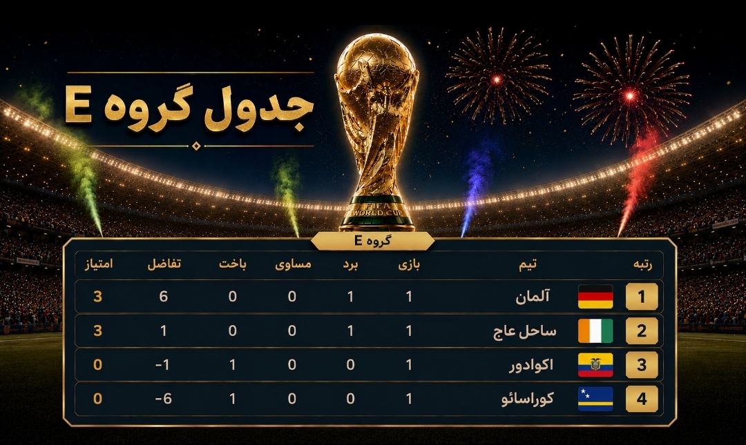 طوفان آلمان، مقاومت ژاپن، ضربه دیالو و جشن سوئد؛ روزی پرگل در جام جهانی طوفان آلمان، مقاومت ژاپن، ضربه دیالو و جشن سوئد؛ روزی پرگل در جام جهانی