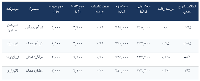 آرامش صوری در تالار نقرهای؛ رانت انرژی کجای بازار فولاد گم میشود؟ آرامش صوری در تالار نقرهای؛ رانت انرژی کجای بازار فولاد گم میشود؟