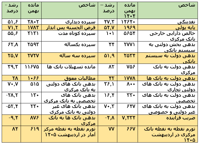 رشد شدید 47 درصدی نقدینگی و رقم بالای پایه پولی، بدهی دولت و بانک ها عامل تورم در ماه های اخیر بوده است