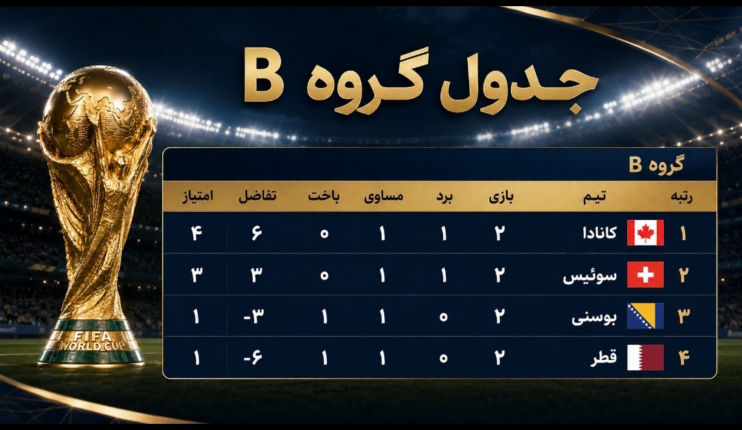 شروع هفته دوم با تساوی بقا، جشن سوئیس و طوفان کانادا شروع هفته دوم با تساوی بقا، جشن سوئیس و طوفان کانادا