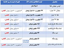 کاهش چشمگیر قیمت طلا و سکه در بازار + جدول