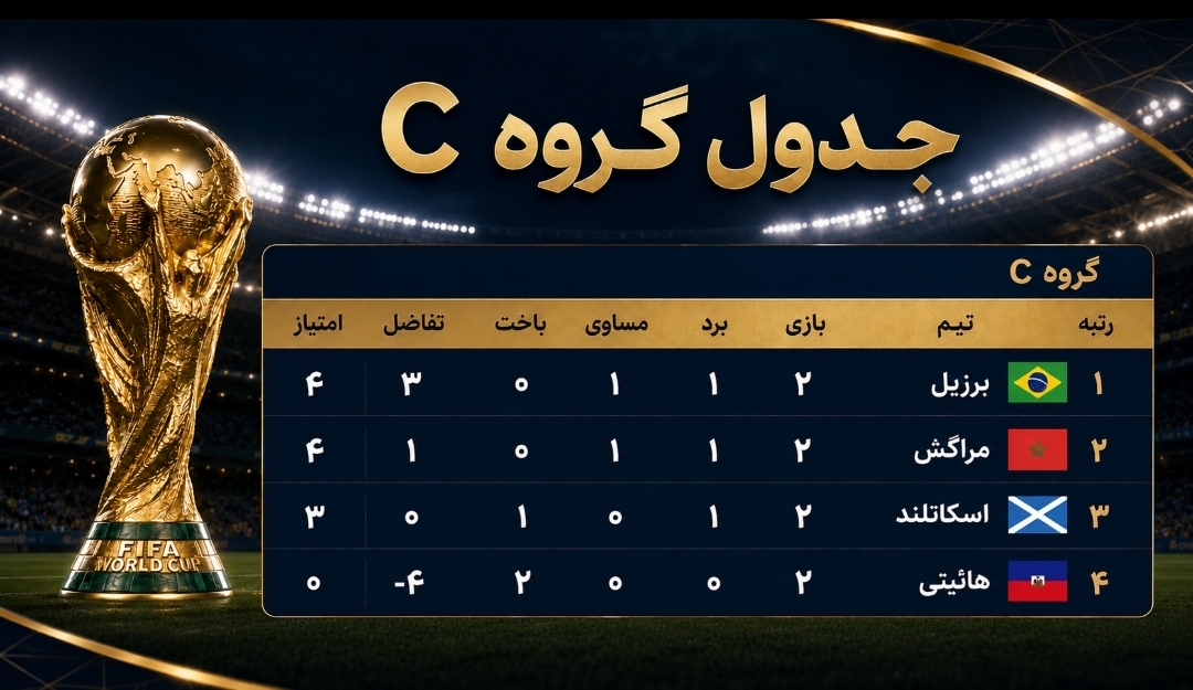 صعود تاریخی آمریکا، اوجگیری مراکش و برزیل، خداحافظی تلخ ترکیه صعود تاریخی آمریکا، اوجگیری مراکش و برزیل، خداحافظی تلخ ترکیه