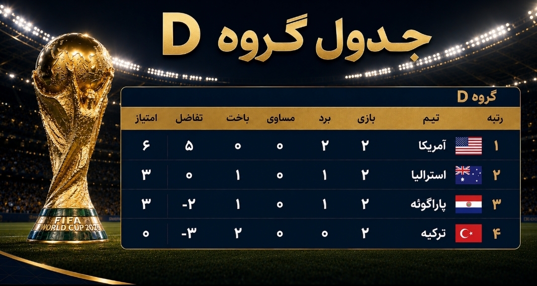 صعود تاریخی آمریکا، اوجگیری مراکش و برزیل، خداحافظی تلخ ترکیه صعود تاریخی آمریکا، اوجگیری مراکش و برزیل، خداحافظی تلخ ترکیه