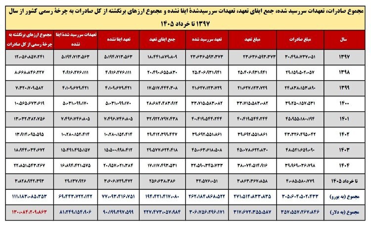 آمار تکاندهنده؛ ۱۳۰ میلیارد دلار ارز صادراتی کجاست؟ آمار تکاندهنده؛ ۱۳۰ میلیارد دلار ارز صادراتی کجاست؟