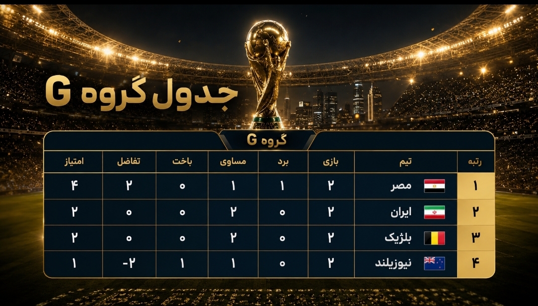 بیرانوند درخشید، ایران امیدوار ماند؛ اسپانیا اوج گرفت و مصر صدرنشین شد بیرانوند درخشید، ایران امیدوار ماند؛ اسپانیا اوج گرفت و مصر صدرنشین شد