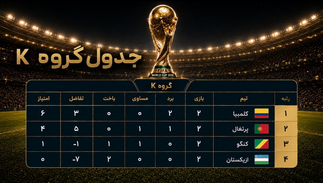 رونالدو رکورد زد، انگلیس متوقف شد؛ کلمبیا به دور بعد رسید رونالدو رکورد زد، انگلیس متوقف شد؛ کلمبیا به دور بعد رسید