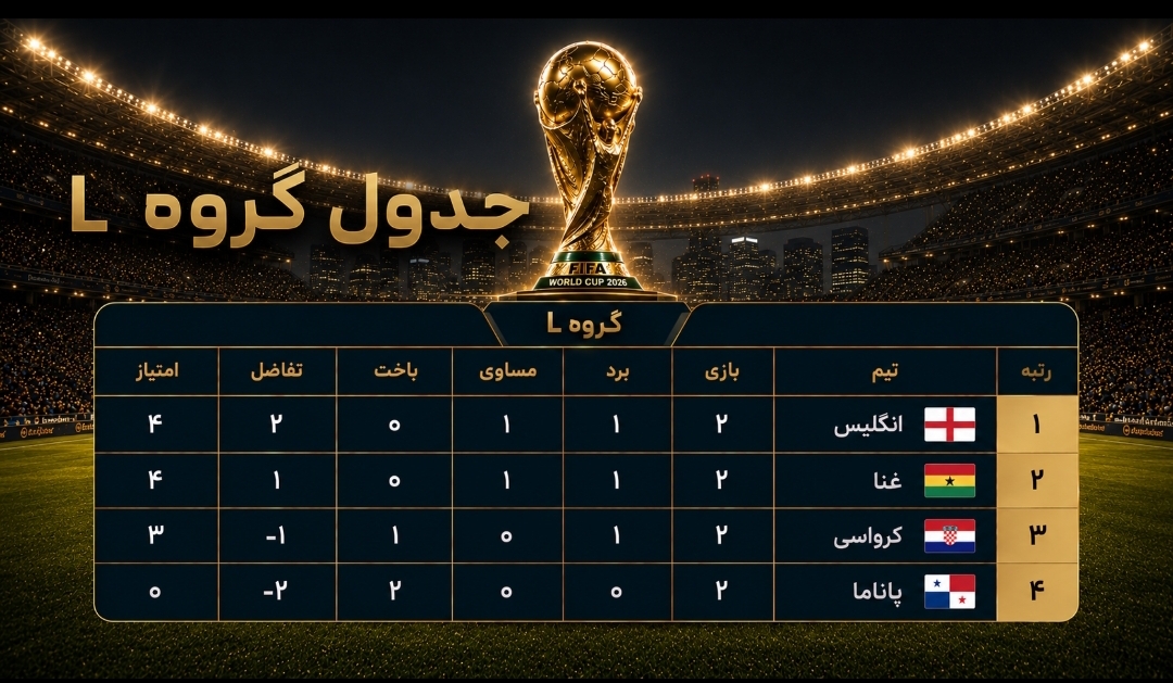 رونالدو رکورد زد، انگلیس متوقف شد؛ کلمبیا به دور بعد رسید رونالدو رکورد زد، انگلیس متوقف شد؛ کلمبیا به دور بعد رسید