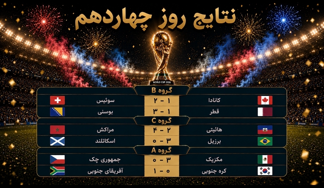 برزیل، سوئیس و مکزیک با صدرنشینی صعود کردند
