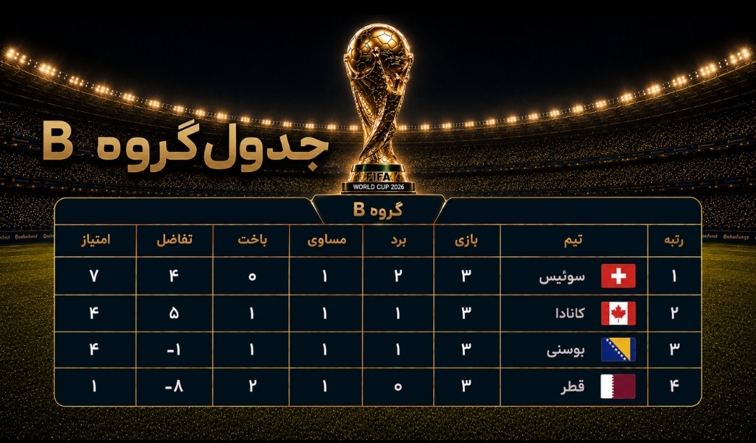 برزیل، سوئیس و مکزیک با صدرنشینی صعود کردند