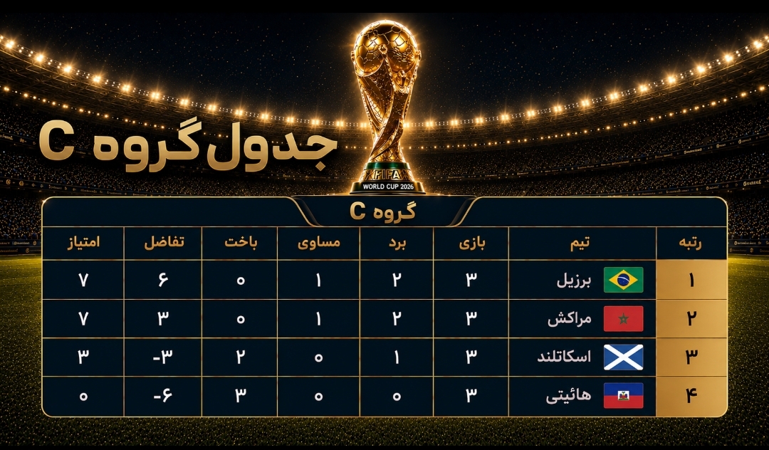 برزیل، سوئیس و مکزیک با صدرنشینی صعود کردند