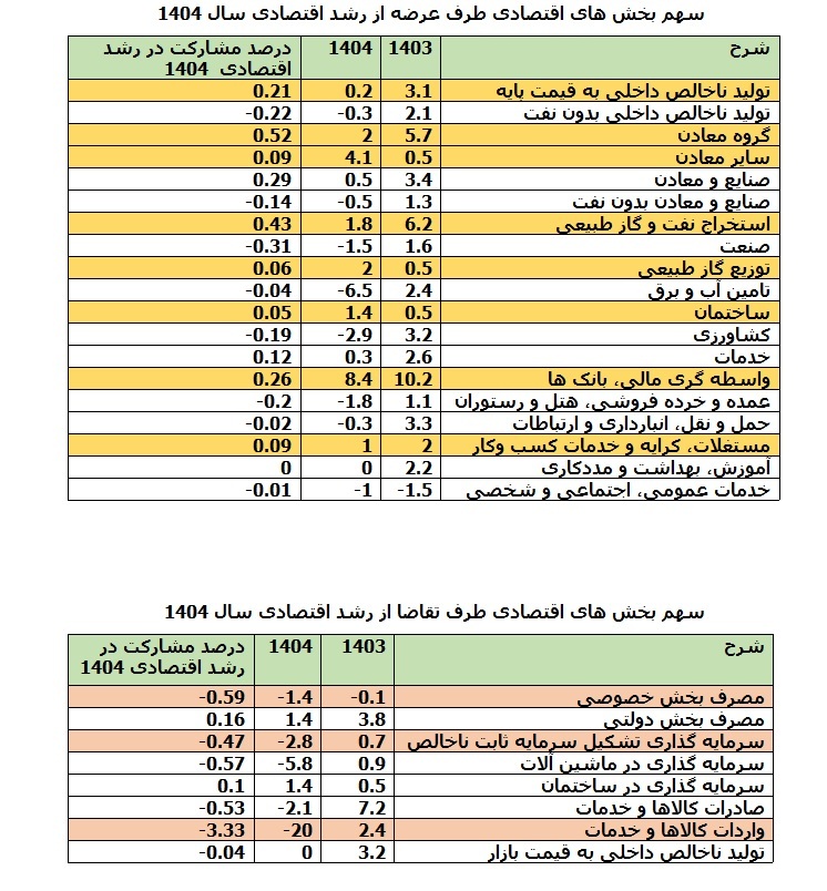 رشد اقتصادی 0.2 درصدی ایران در سال 1404 / رشد منفی 20- درصدی واردات در 1404