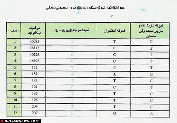 نتیجه آزمایش دی ان ای که ثابت می کند استخوان های کشف شده در نبش قبر، متعلق به نوزاد گم شده نیستند