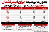 ۶۵۰ میلیون پوند برای «اتاق عملیات»؛ ایران اینترنشنال و اقتصاد سیاسیِ یک جنگ شناختی