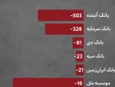 ۵ بانک ناتراز دیگر اصلاح یا انحلال را انتخاب کنند!