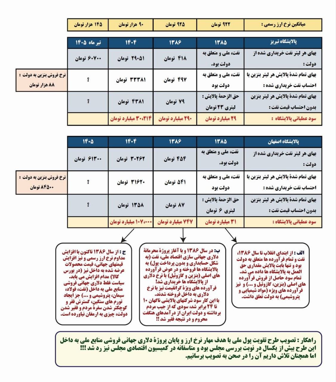 دولت را از منابع ملی خالی کردند؛ حالا مردم باید تاوان اقتصاد دلاری را بدهند دولت را از منابع ملی خالی کردند؛ حالا مردم باید تاوان اقتصاد دلاری را بدهند