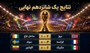صعود نروژ، فرانسه و مکزیک؛ هالند و امباپه درخشیدند، طلسم میزبان شکست