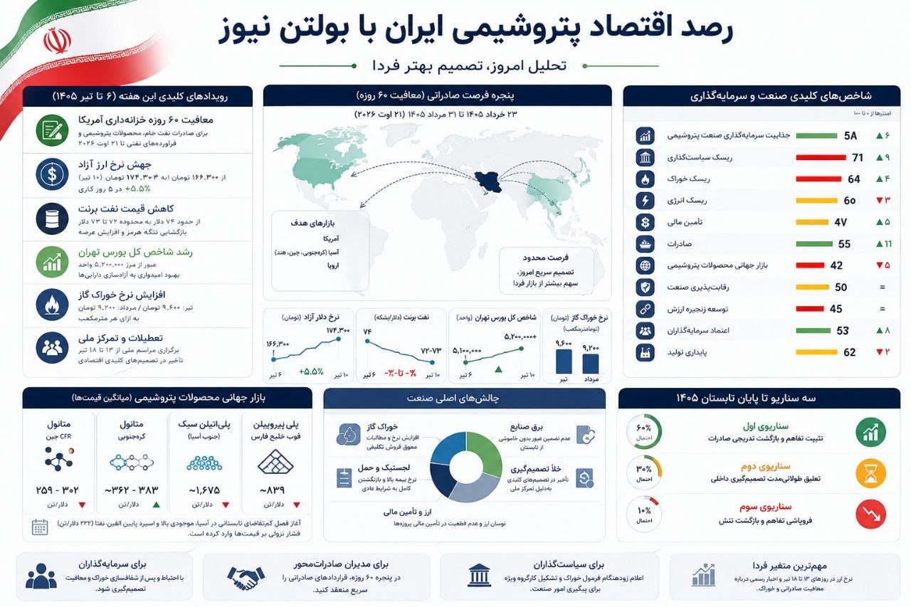 رصد اقتصاد پتروشیمی ایران با بولتن نیوز: معافیت صادراتی، دلار طوفانی و هفتهای که پتروشیمی میان سوگ ملی و فرصت اقتصادی ایستاد رصد اقتصاد پتروشیمی ایران با بولتن نیوز: معافیت صادراتی، دلار طوفانی و هفتهای که پتروشیمی میان سوگ ملی و فرصت اقتصادی ایستاد