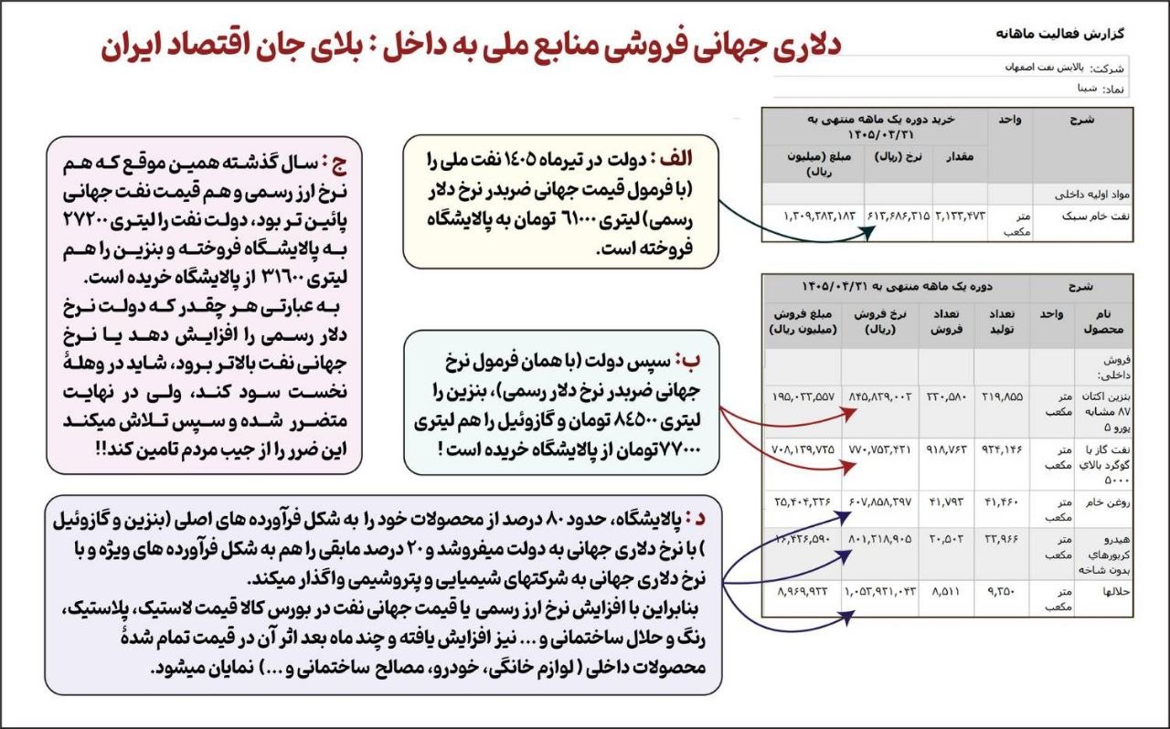 صمصامی: چرا باید قیمت بنزین با دلار جهانی محاسبه شود؟ / نرخ ۸۷ هزار تومانی چگونه به سفره مردم میرسد؟ صمصامی: چرا باید قیمت بنزین با دلار جهانی محاسبه شود؟ / نرخ ۸۷ هزار تومانی چگونه به سفره مردم میرسد؟