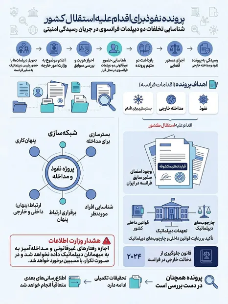 اینفوگرافیک | جزئیات پرونده نفوذ برای اقدام علیه استقلال کشور