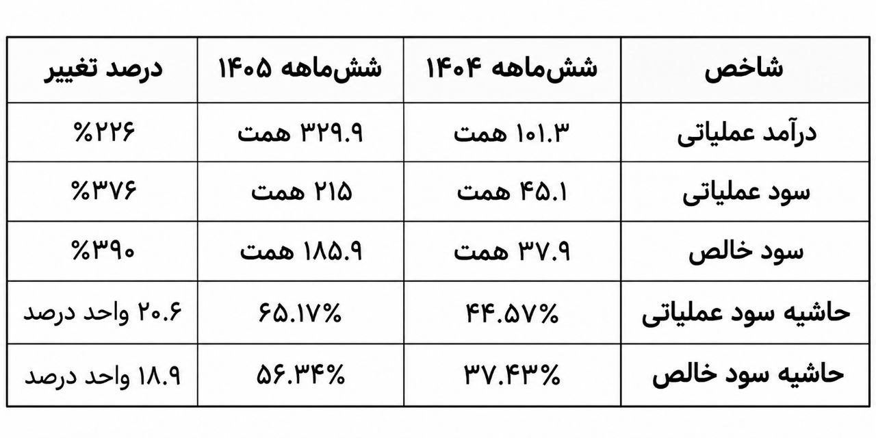 ملی مس؛ سود ۱۸۶ همتی روی کاغذ، چقدر از آن به پول نقد و توسعه تولید تبدیل شده است؟