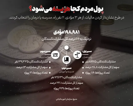 پول مردم کجا هزینه می‌شود؟