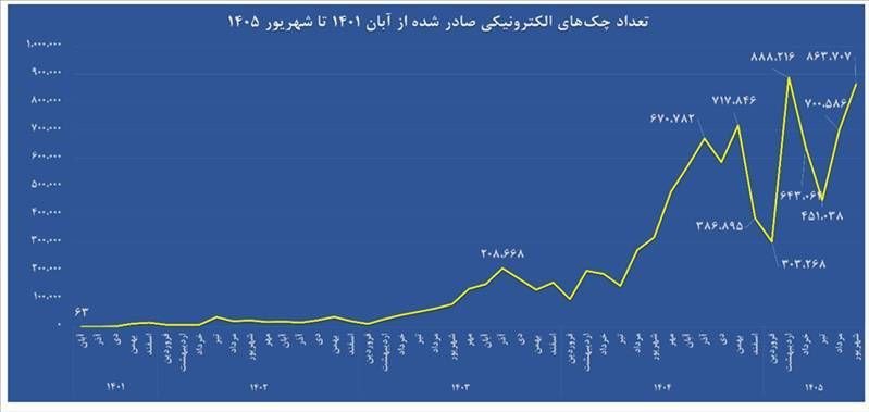 ۱۰ میلیون چک الکترونیک صادر شد؛ از هر ۱۰ دستهچک جدید، نزدیک ۳ دسته الکترونیکی است ۱۰ میلیون چک الکترونیک صادر شد؛ از هر ۱۰ دستهچک جدید، نزدیک ۳ دسته الکترونیکی است