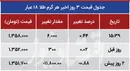 صعود دوباره سکه به کانال ۱۵ میلیون تومان