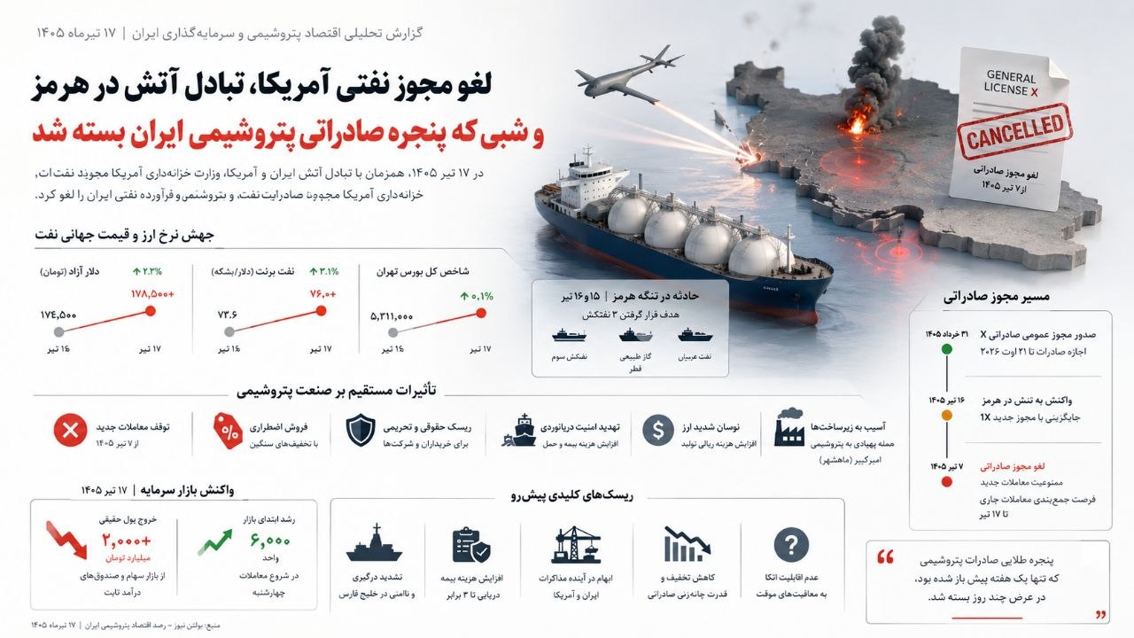 رصد اقتصاد پتروشیمی ایران با بولتن نیوز: لغو مجوز نفتی آمریکا، تبادل آتش در هرمز و شبی که پنجره صادراتی پتروشیمی ایران بسته شد رصد اقتصاد پتروشیمی ایران با بولتن نیوز: لغو مجوز نفتی آمریکا، تبادل آتش در هرمز و شبی که پنجره صادراتی پتروشیمی ایران بسته شد