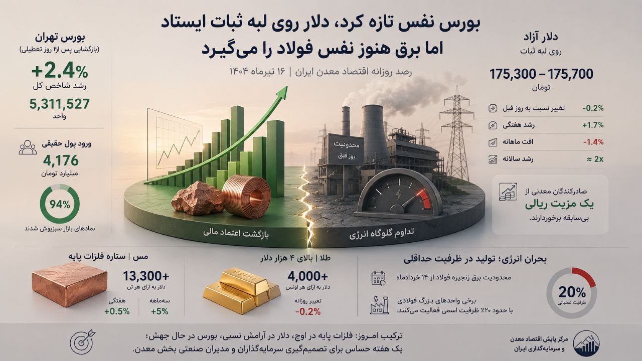 رصد اقتصاد معدن ایران با بولتن نیوز: بورس نفس تازه کرد، دلار روی لبه ثبات ایستاد، اما برق هنوز نفس فولاد را میگیرد رصد اقتصاد معدن ایران با بولتن نیوز: بورس نفس تازه کرد، دلار روی لبه ثبات ایستاد، اما برق هنوز نفس فولاد را میگیرد