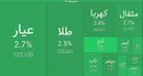 رکورد تاریخی ورود پول به صندوق های طلا شکسته شد!