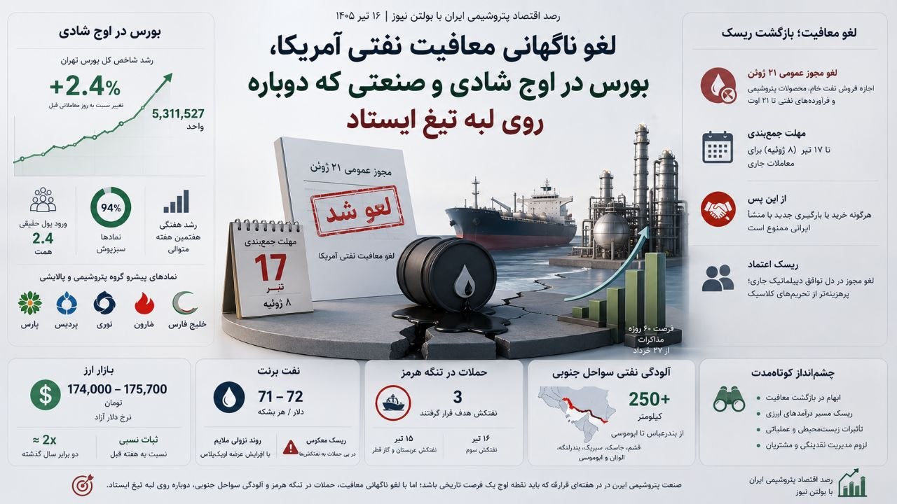 رصد اقتصاد پتروشیمی ایران با بولتن نیوز: لغو ناگهانی معافیت نفتی آمریکا، بورس در اوج شادی و صنعتی که دوباره روی لبه تیغ ایستاد رصد اقتصاد پتروشیمی ایران با بولتن نیوز: لغو ناگهانی معافیت نفتی آمریکا، بورس در اوج شادی و صنعتی که دوباره روی لبه تیغ ایستاد