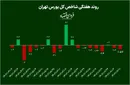 افت ۱/۶ درصدی بورس در هفته دوم آبان
