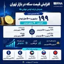 توقف سکه پشت دروازه ۲۰۰ میلیون تومان