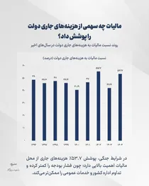 مالیات چه سهمی از هزینه‌های جاری دولت را پوشش داد؟