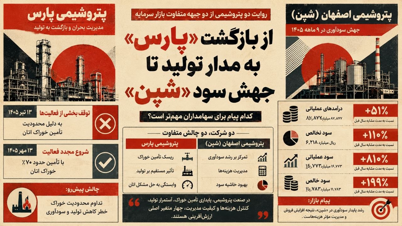 از بازگشت «پارس» به مدار تولید تا جهش سود «شپن»؛ کدام پیام برای سهامداران مهمتر است؟ از بازگشت «پارس» به مدار تولید تا جهش سود «شپن»؛ کدام پیام برای سهامداران مهمتر است؟