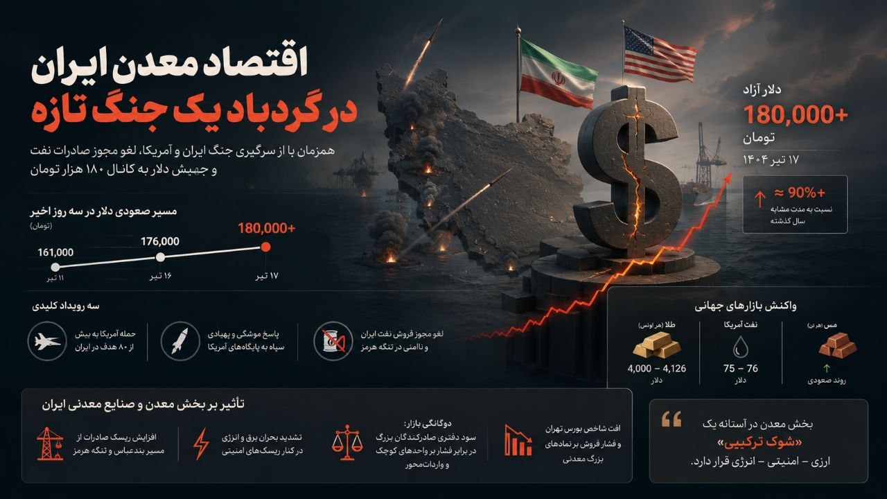 رصد اقتصاد معدن ایران با بولتن نیوز: دلار در آستانه ۱۸۰ هزار تومان، تنگه هرمز دوباره میدان جنگ، مس و طلا در پناهگاه امن؛ معدن ایران در گردباد یک جنگ تازه