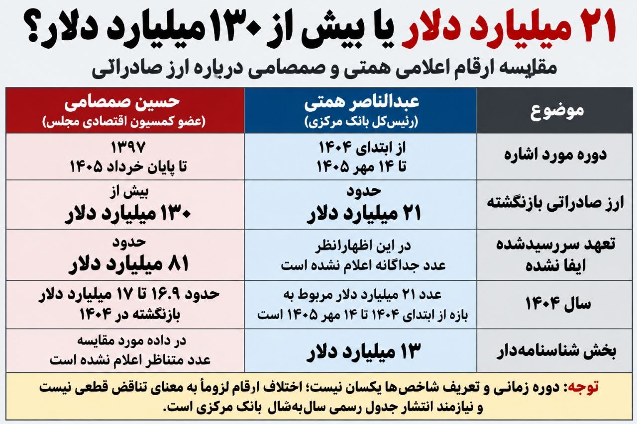 ۲۳ میلیارد دلار یا ۸۵ میلیارد دلار؛ حساب ارزهای صادراتی بالاخره کدام است؟ ۲۳ میلیارد دلار یا ۸۵ میلیارد دلار؛ حساب ارزهای صادراتی بالاخره کدام است؟