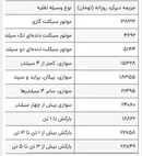 جریمه دیرکرد بیمه چگونه محاسبه می‌شود؟