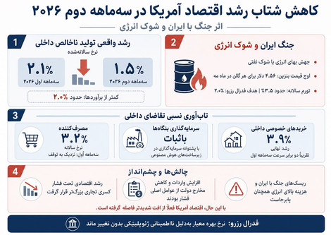 جنگ با ایران، بهای سنگینی برای اقتصاد آمریکا داشته است