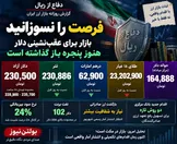 فرصت را نسوزانید؛ بازار برای عقب‌نشینی دلار هنوز پنجره باز گذاشته است