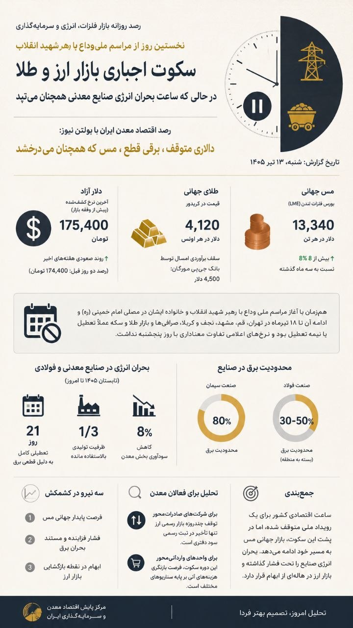 رصد اقتصاد معدن ایران با بولتن نیوز: دلاری متوقف، برقی قطع، مسی که همچنان میدرخشد رصد اقتصاد معدن ایران با بولتن نیوز: دلاری متوقف، برقی قطع، مسی که همچنان میدرخشد